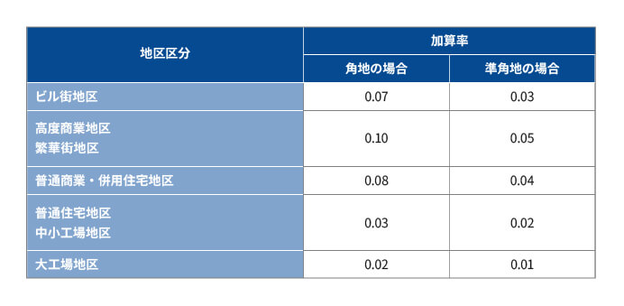 角地加算率表