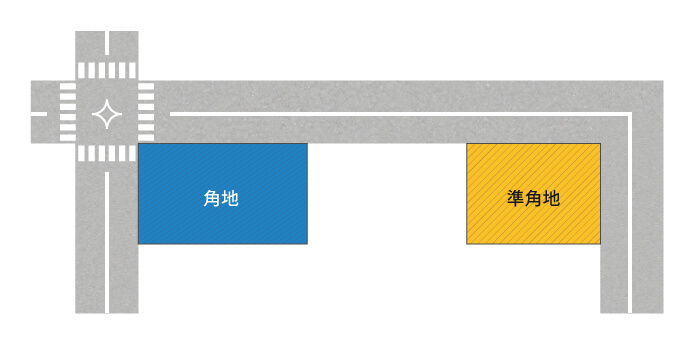 角地、準角地説明図