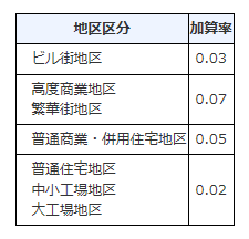 二方路線加算率表