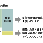 債務超過改善の手法